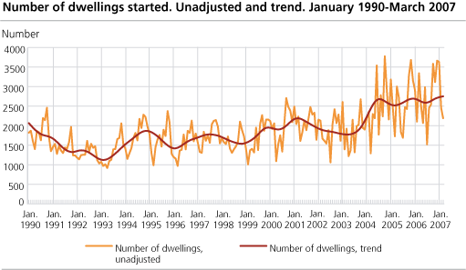 Number of dwellings started. Unadjusted and trend, January 1990-March 2007.   