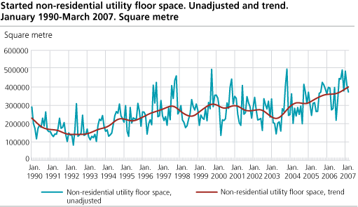 Started non-residential utility floor space. Unadjusted and trend, January 1990-March 2007. Square metres.