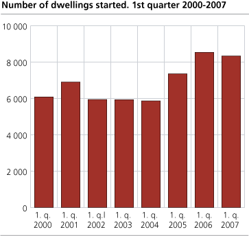 Number of dwellings started. 1st quarter 2000-2007 