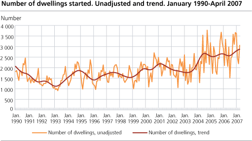 Number of dwellings started. Unadjusted and trend, January 1990-April 2007.   