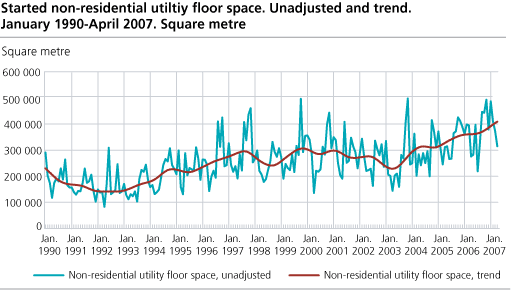 Started non-residential utility floor space. Unadjusted and trend, January 1990-April 2007. Square metres.
