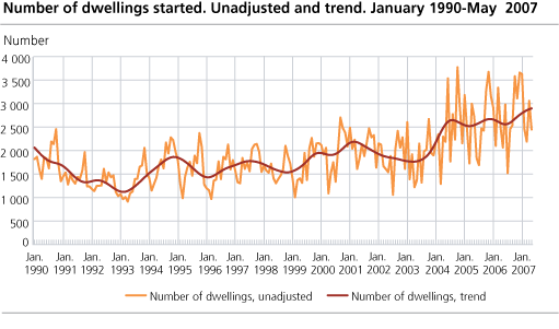 Number of dwellings started. Unadjusted and trend, January 1990-May 2007.   