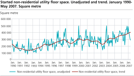 Started non-residential utility floor space. Unadjusted and trend, January 1990-May 2007. Square metre.