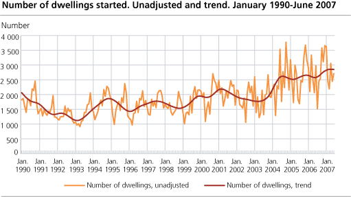 Number of dwellings started. Unadjusted and trend, January 1990-June 2007.  