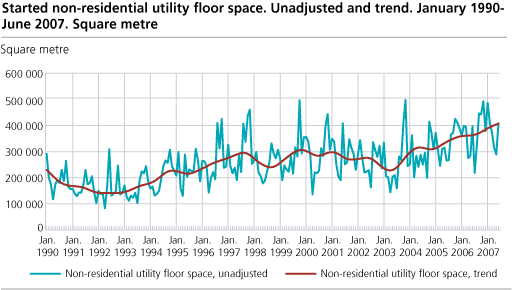 Started non-residential utility floor space. Unadjusted and trend, January 1990-June 2007. Square metre.