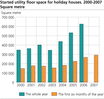 Started utility floor space for holiday houses. Square metre. 2000-2007. 