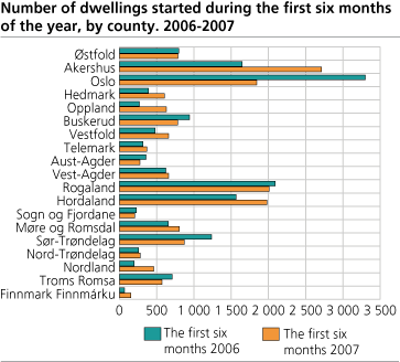 Number of dwellings started during the first six months of the year, by county. 2000-2007. 