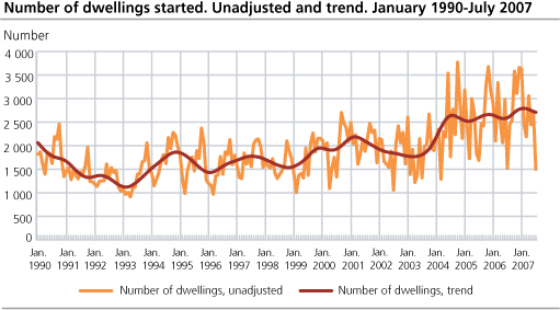 Number of dwellings started. Unadjusted and trend, January 1990-July 2007  