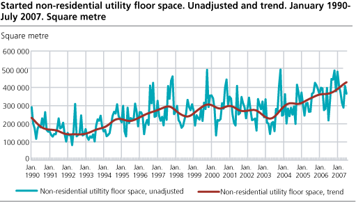 Started non-residential utility floor space. Unadjusted and trend, January 1990-July 2007. Square metre