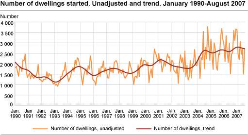 Number of dwellings started. Unadjusted and trend, January 1990-August 2007.  