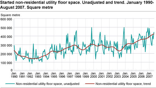 Started non-residential utility floor space. Unadjusted and trend, January 1990-August 2007. Square metre.