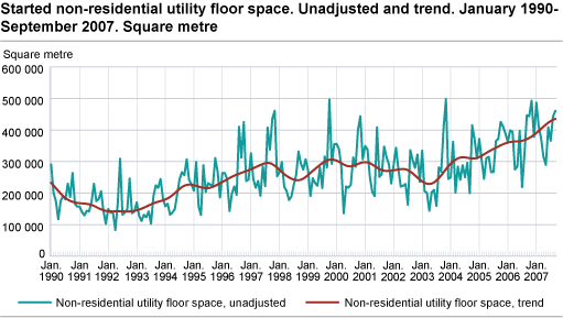 Started non-residential utility floor space. Unadjusted and trend, January 1990-September 2007. Square metre.