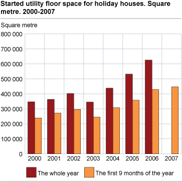 Started utility floor space for holiday houses. Square metre. 2000-2007 