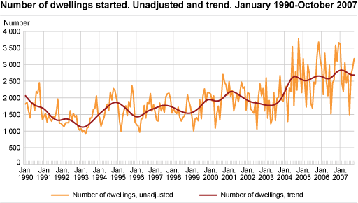 Number of dwellings started. Unadjusted and trend. January 1990-October 2007