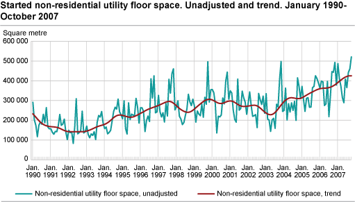 Started non-residential utility floor space. Unadjusted and trend. January 1990-October 2007