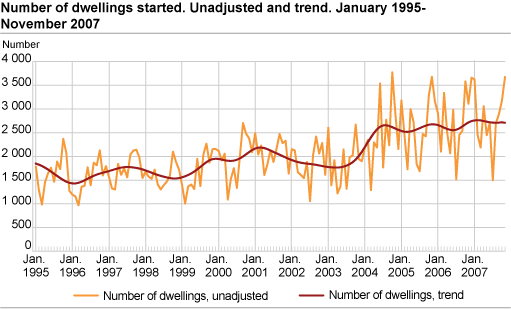 Number of dwellings started. Unadjusted and trend. January 1995-November 2007