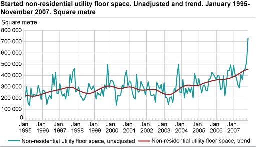 Started non-residential utility floor space. Unadjusted and trend. January 1995-November 2007