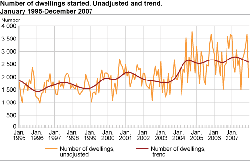Number of dwellings started. Unadjusted and trend. January 1995-December 2007
