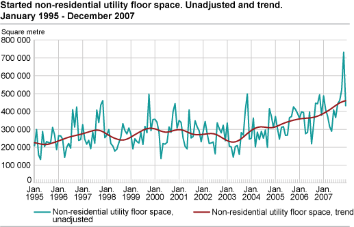 Started non-residential utility floor space. Unadjusted and trend. January 1995-December 2007