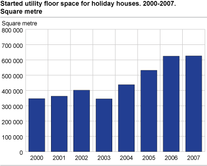 Started utility floor space of holiday houses. Square metre. 2000-2007
