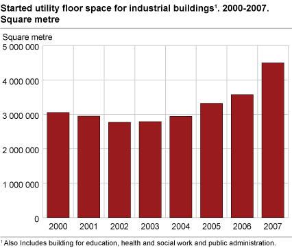 Started utility floor space for industrial buildings. Square metre. 2000-2007
