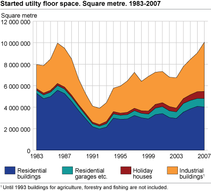 Started utility floor space. Square metre. 1983-2007