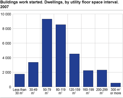 Buildings work started. Dwellings, by utility floor space interval and county. 2007