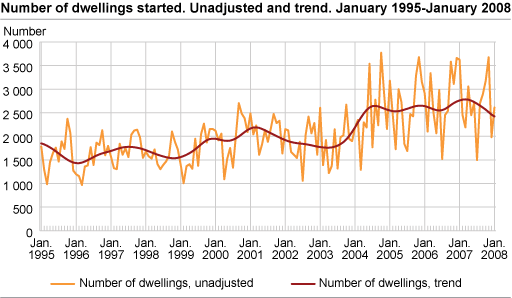 Number of dwellings started. Unadjusted and trend. January 1995-January 2008