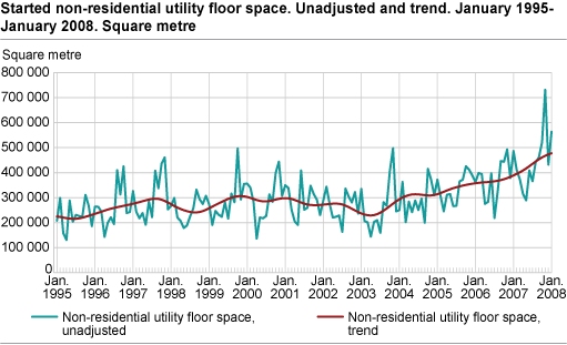 Started non-residential utility floor space. Unadjusted and trend. January 1995-January 2008