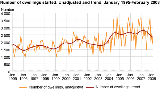 Number of dwellings started. Unadjusted and trend. January 1995-February 2008