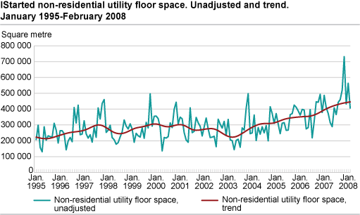Started non-residential utility floor space. Unadjusted and trend. January 1995-February 2008