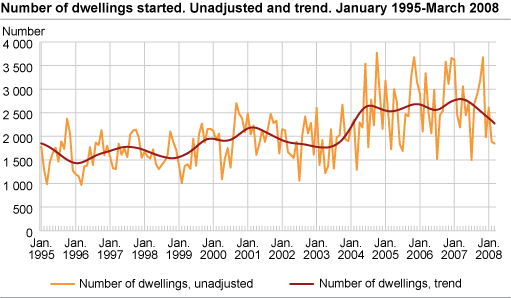 Number of dwellings started. Unadjusted and trend. January 1995-March 2008