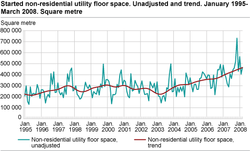 Started non-residential utility floor space. Unadjusted and trend. January 1995-March 2008