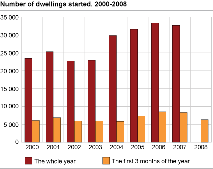 Number of dwellings started. 2000-2008