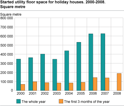 Started utility floor space of holiday houses. Square metre. 2000-2008.