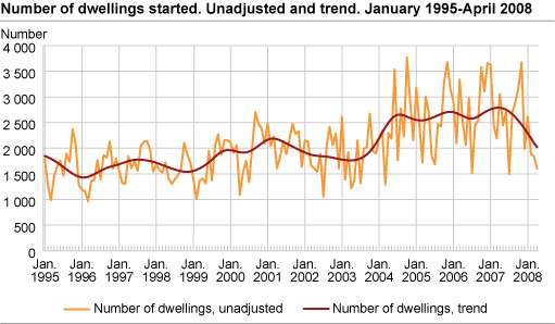 Number of dwellings started. Unadjusted and trend. January 1995-April 2008