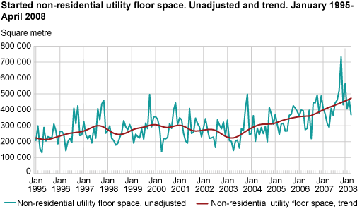 Started non-residential utility floor space. Unadjusted and trend. January 1995-April 2008
