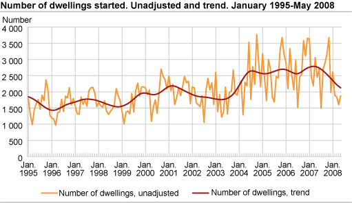 Number of dwellings started. Unadjusted and trend. January 1995-May 2008