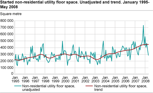 Started non-residential utility floor space. Unadjusted and trend. January 1995-May 2008