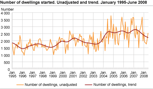 Number of dwellings started. Unadjusted and trend. January 1995-June 2008