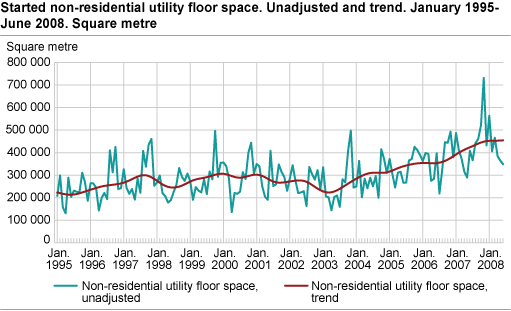 Started non-residential utility floor space. Unadjusted and trend. January 1995-June 2008