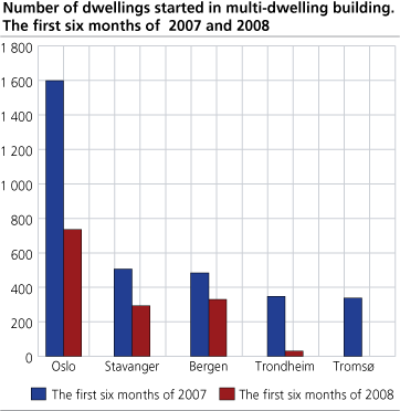 Number of dwellings started in multi-dwelling buildings. The first six months of 2007 and 2008