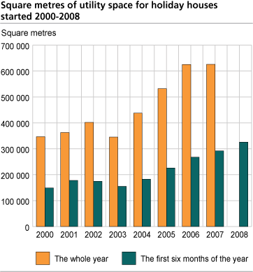 Started utility floor space of holiday houses. Square metres. 2000-2008.