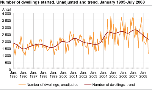 Number of dwellings started. Unadjusted and trend. January 1995-July 2008