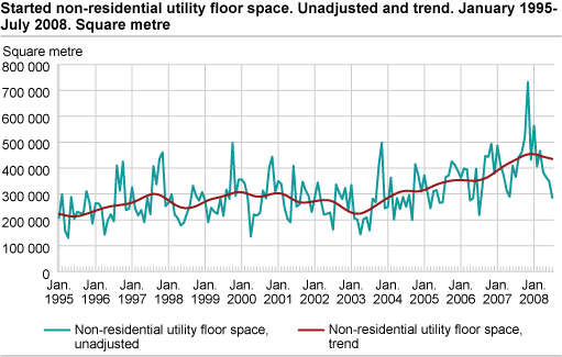 Started non-residential utility floor space. Unadjusted and trend. January 1995-July 2008