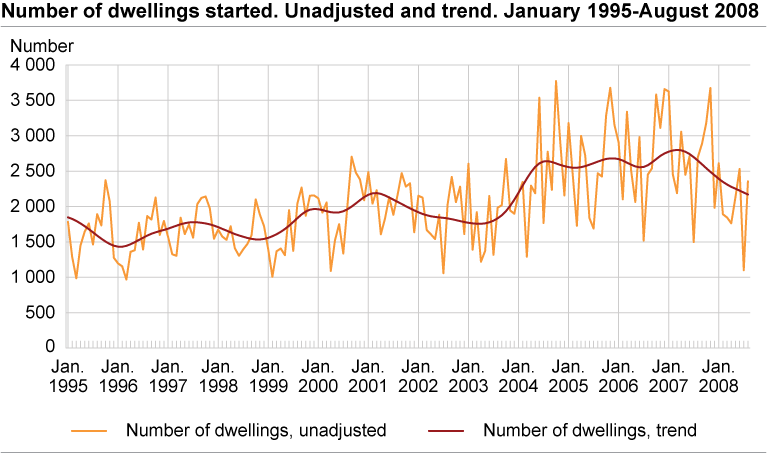 Number of dwellings started. Unadjusted and trend. January 1995-August 2008
