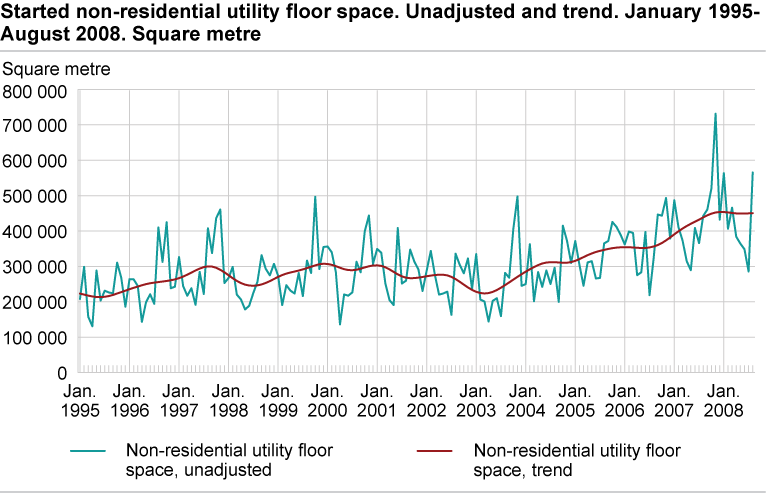 Started non-residential utility floor space. Unadjusted and trend. January 1995-August 2008
