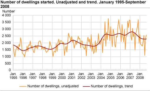 Number of dwellings started. Unadjusted and trend. January 1995-September 2008