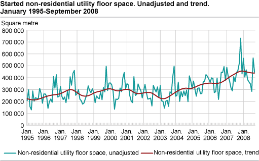 Started non-residential utility floor space. Unadjusted and trend. January 1995-September 2008