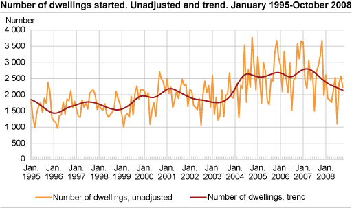 Number of dwellings started. Unadjusted and trend. January 1995-October 2008